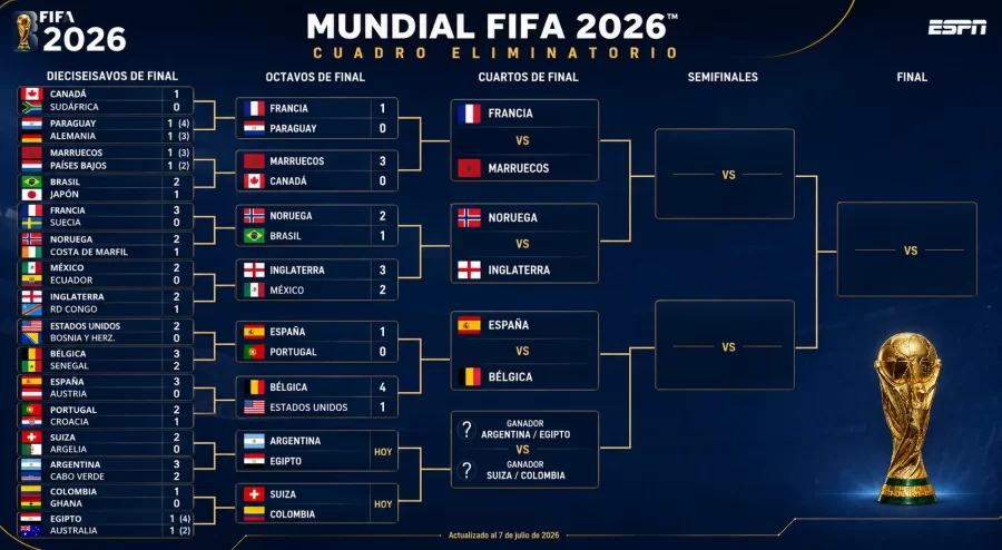 Mundial 2026: resultados, llaves de octavos y los cruces confirmados de cuartos de final