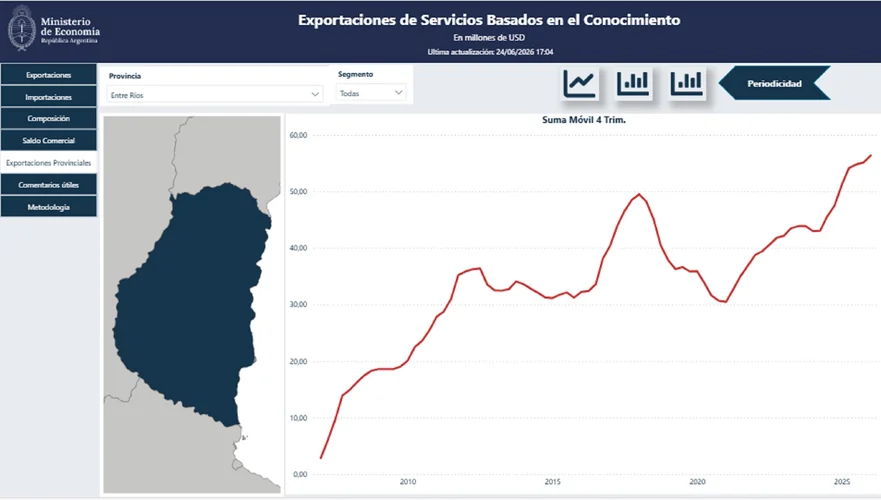 exportaciones tecnología del conocimiento